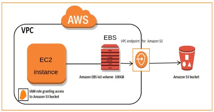 AWS CLI S3 multithreaded Configuration